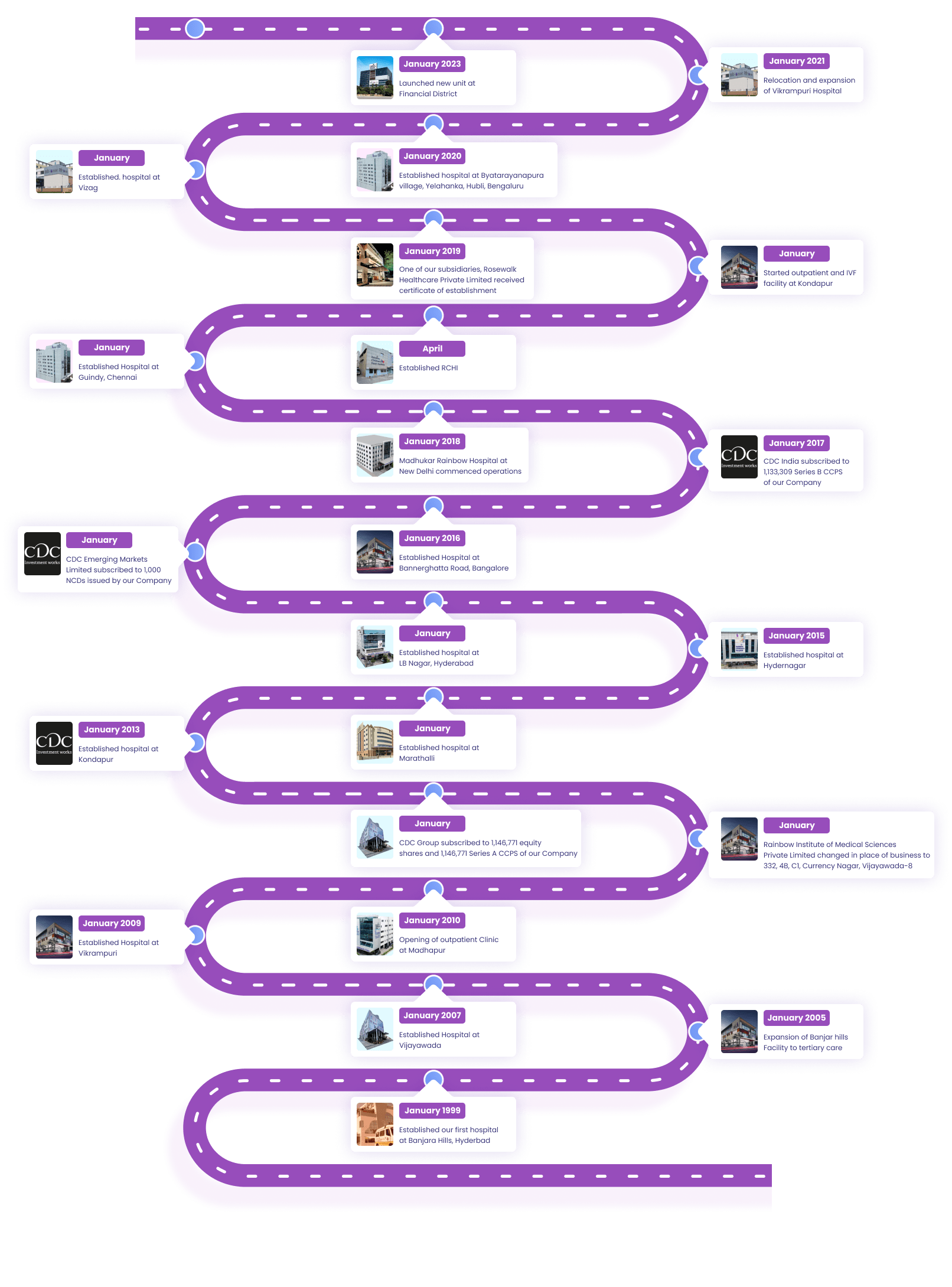 Timeline infographic showcasing key milestones and developments in healthcare – Rainbow Children's Hospital